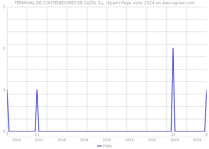 TERMINAL DE CONTENEDORES DE GIJÓN, S.L. (Spain) Page visits 2024 