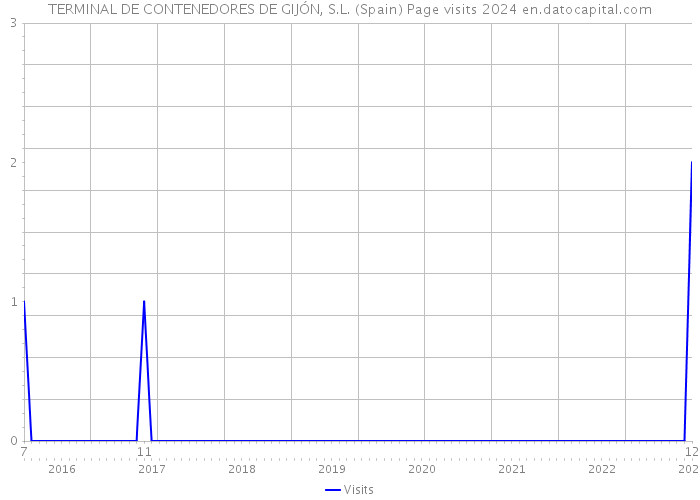 TERMINAL DE CONTENEDORES DE GIJÓN, S.L. (Spain) Page visits 2024 
