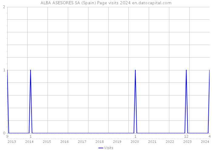 ALBA ASESORES SA (Spain) Page visits 2024 