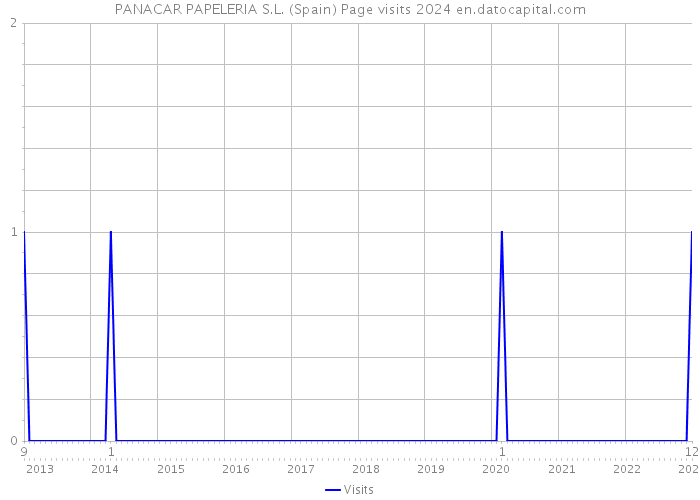 PANACAR PAPELERIA S.L. (Spain) Page visits 2024 