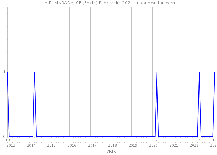 LA PUMARADA, CB (Spain) Page visits 2024 