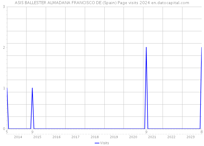 ASIS BALLESTER ALMADANA FRANCISCO DE (Spain) Page visits 2024 