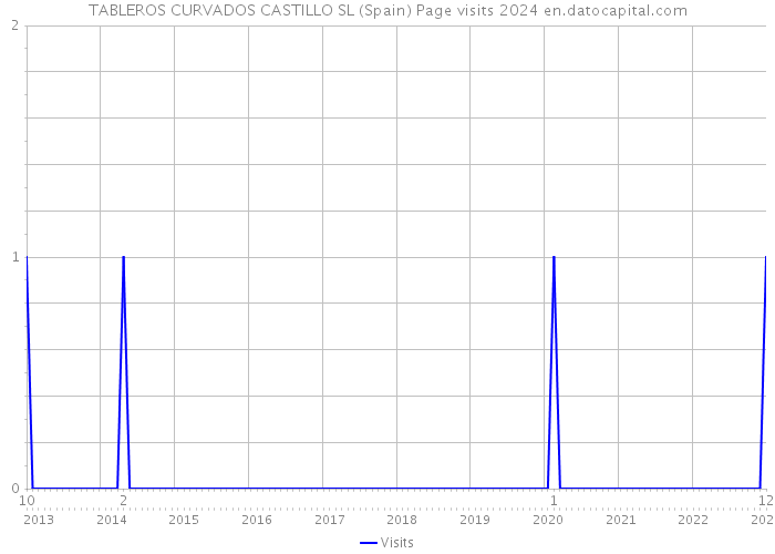 TABLEROS CURVADOS CASTILLO SL (Spain) Page visits 2024 