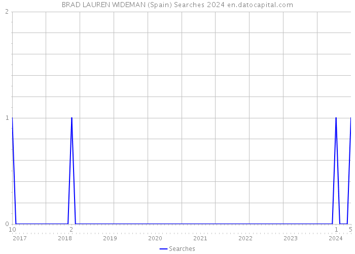 BRAD LAUREN WIDEMAN (Spain) Searches 2024 