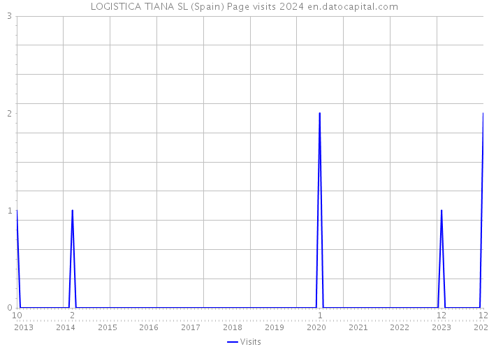 LOGISTICA TIANA SL (Spain) Page visits 2024 