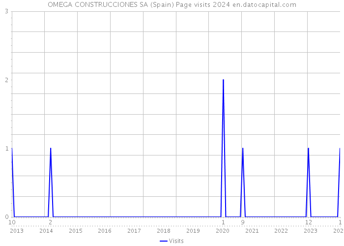 OMEGA CONSTRUCCIONES SA (Spain) Page visits 2024 