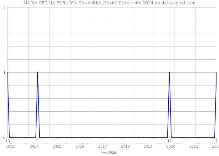 MARIA CECILIA ESPINOSA SANAHUJA (Spain) Page visits 2024 