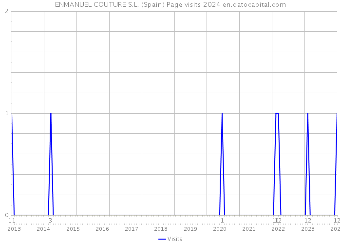 ENMANUEL COUTURE S.L. (Spain) Page visits 2024 