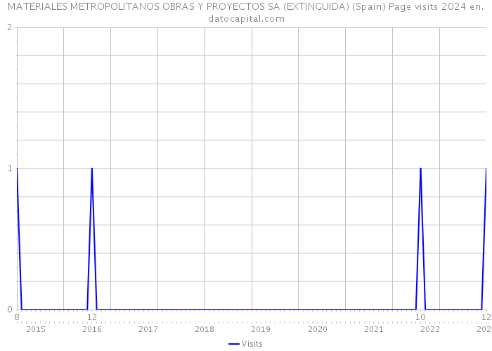 MATERIALES METROPOLITANOS OBRAS Y PROYECTOS SA (EXTINGUIDA) (Spain) Page visits 2024 
