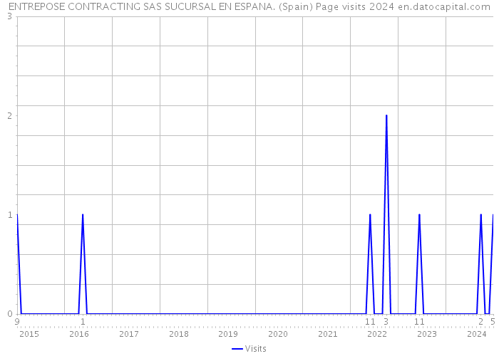 ENTREPOSE CONTRACTING SAS SUCURSAL EN ESPANA. (Spain) Page visits 2024 