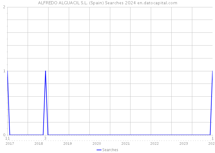 ALFREDO ALGUACIL S.L. (Spain) Searches 2024 