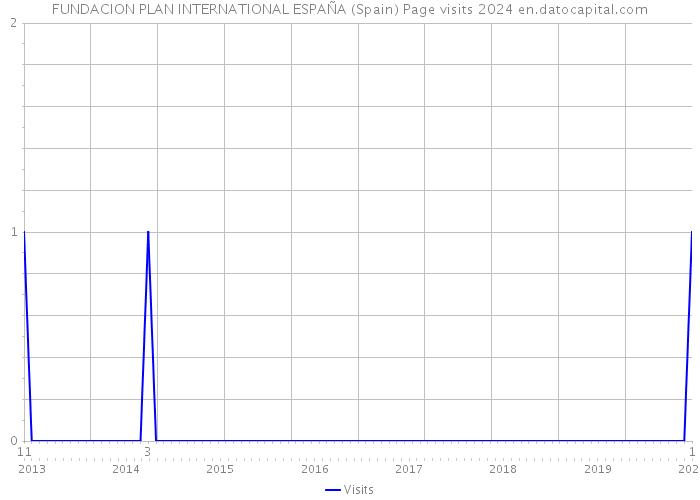 FUNDACION PLAN INTERNATIONAL ESPAÑA (Spain) Page visits 2024 