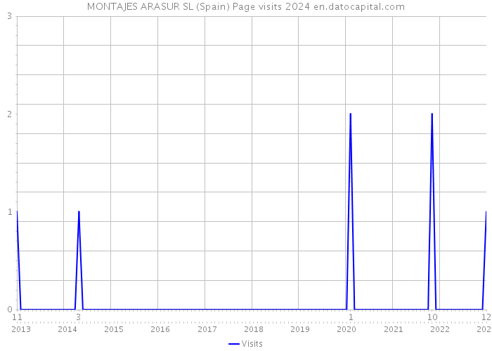 MONTAJES ARASUR SL (Spain) Page visits 2024 