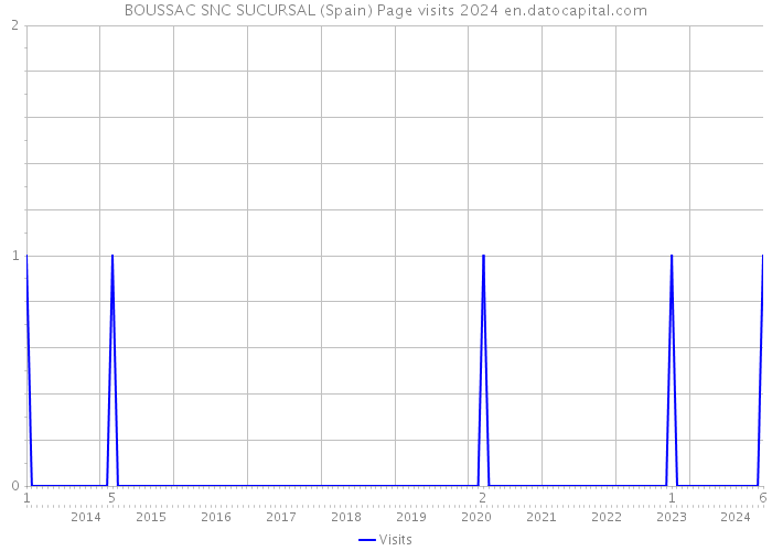 BOUSSAC SNC SUCURSAL (Spain) Page visits 2024 