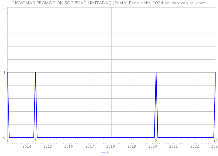NOVOMAR PROMOCION SOCIEDAD LIMITADA() (Spain) Page visits 2024 