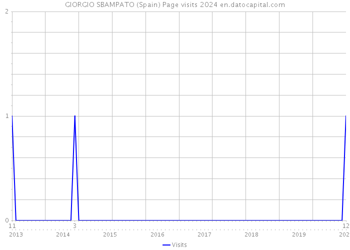 GIORGIO SBAMPATO (Spain) Page visits 2024 