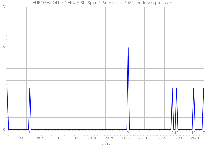 EUROREXION-SINERXIA SL (Spain) Page visits 2024 