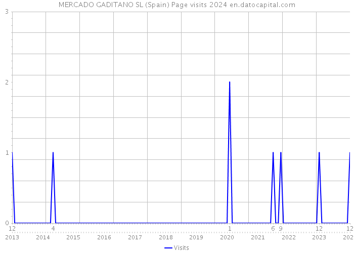 MERCADO GADITANO SL (Spain) Page visits 2024 