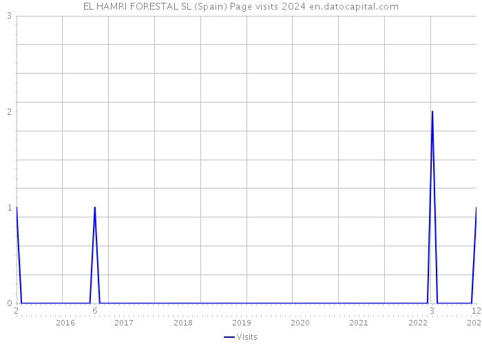 EL HAMRI FORESTAL SL (Spain) Page visits 2024 