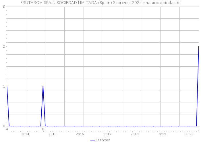 FRUTAROM SPAIN SOCIEDAD LIMITADA (Spain) Searches 2024 