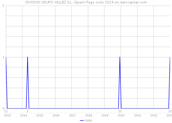 DIVISION GRUPO VALLEZ S.L. (Spain) Page visits 2024 