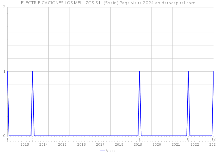 ELECTRIFICACIONES LOS MELLIZOS S.L. (Spain) Page visits 2024 