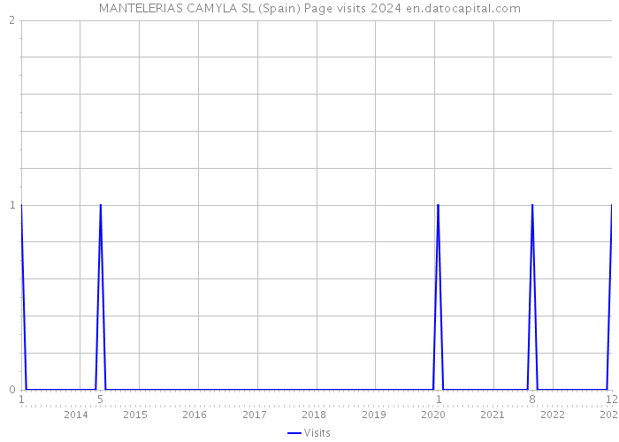 MANTELERIAS CAMYLA SL (Spain) Page visits 2024 