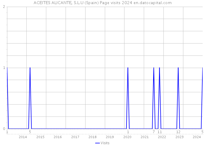 ACEITES ALICANTE, S.L.U (Spain) Page visits 2024 