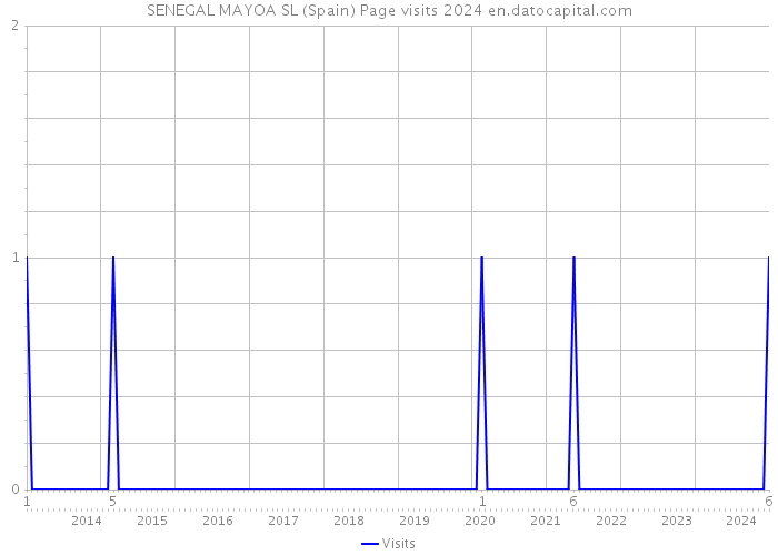 SENEGAL MAYOA SL (Spain) Page visits 2024 