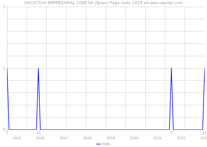 INICIATIVA EMPRESARIAL 2008 SA (Spain) Page visits 2024 