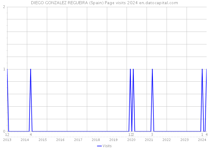 DIEGO GONZALEZ REGUEIRA (Spain) Page visits 2024 