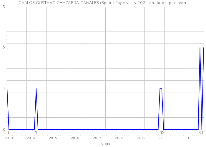 CARLOS GUSTAVO CHAZARRA CANALES (Spain) Page visits 2024 