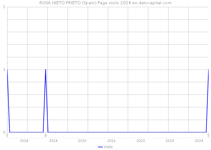 ROSA NIETO PRIETO (Spain) Page visits 2024 