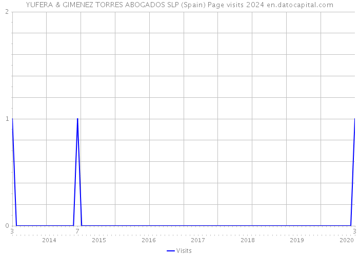 YUFERA & GIMENEZ TORRES ABOGADOS SLP (Spain) Page visits 2024 