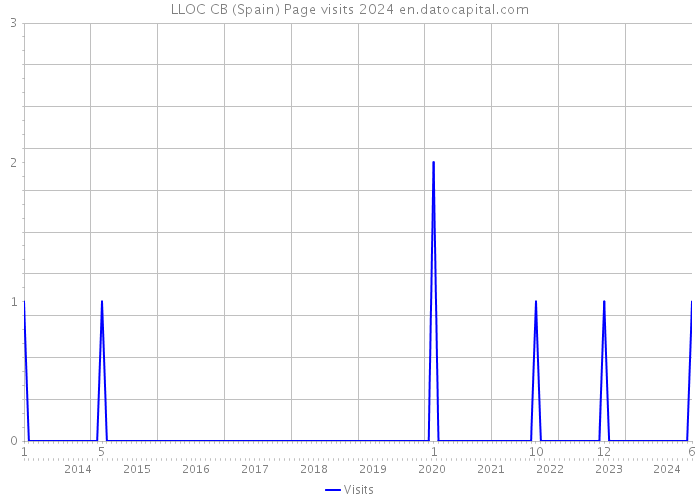 LLOC CB (Spain) Page visits 2024 