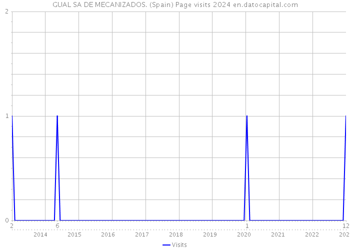 GUAL SA DE MECANIZADOS. (Spain) Page visits 2024 