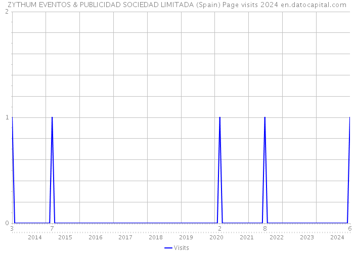 ZYTHUM EVENTOS & PUBLICIDAD SOCIEDAD LIMITADA (Spain) Page visits 2024 
