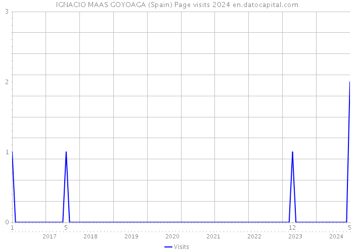 IGNACIO MAAS GOYOAGA (Spain) Page visits 2024 