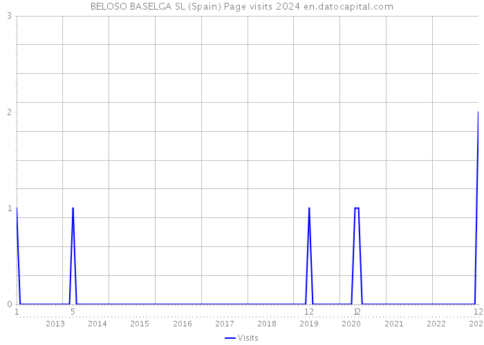 BELOSO BASELGA SL (Spain) Page visits 2024 