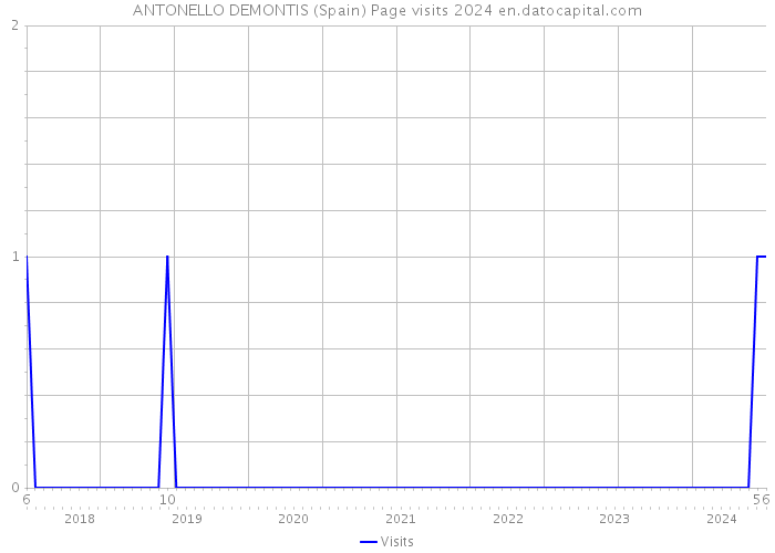 ANTONELLO DEMONTIS (Spain) Page visits 2024 