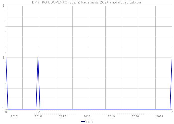 DMYTRO UDOVENKO (Spain) Page visits 2024 