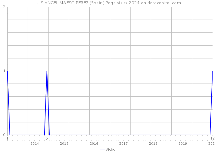 LUIS ANGEL MAESO PEREZ (Spain) Page visits 2024 