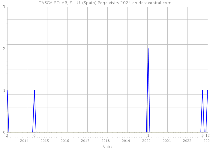 TASGA SOLAR, S.L.U. (Spain) Page visits 2024 