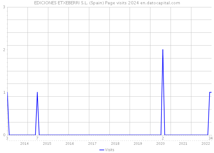 EDICIONES ETXEBERRI S.L. (Spain) Page visits 2024 