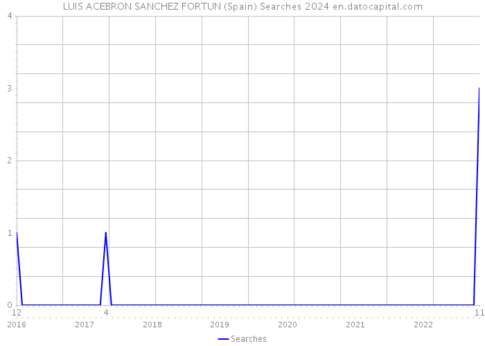 LUIS ACEBRON SANCHEZ FORTUN (Spain) Searches 2024 
