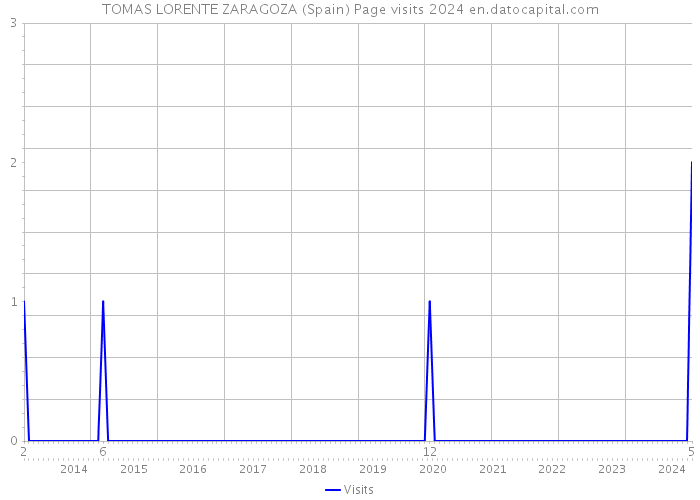 TOMAS LORENTE ZARAGOZA (Spain) Page visits 2024 