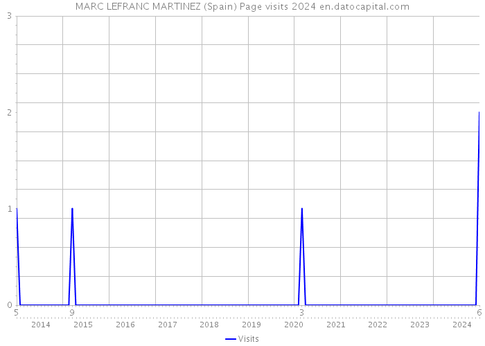 MARC LEFRANC MARTINEZ (Spain) Page visits 2024 