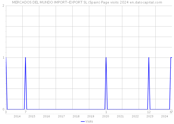 MERCADOS DEL MUNDO IMPORT-EXPORT SL (Spain) Page visits 2024 