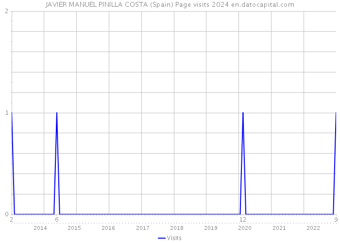 JAVIER MANUEL PINILLA COSTA (Spain) Page visits 2024 