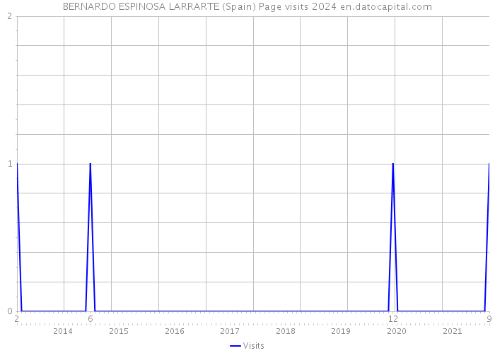 BERNARDO ESPINOSA LARRARTE (Spain) Page visits 2024 